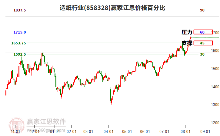 造紙行業(yè)江恩價格百分比工具