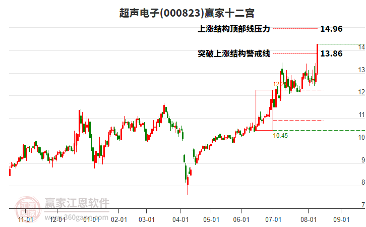 000823超聲電子贏家十二宮工具