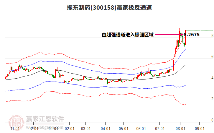 300158振東制藥贏家極反通道工具 300158振東制藥贏家極反通道工具