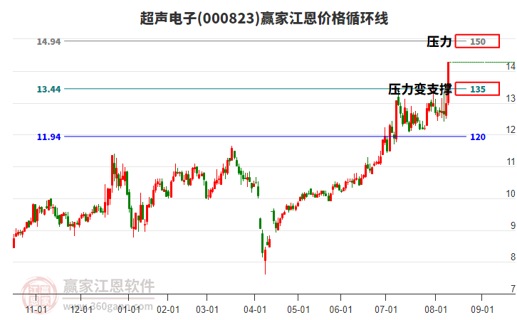 000823超聲電子江恩價格循環(huán)線工具