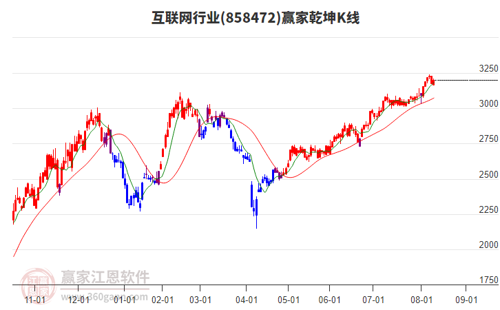 858472互聯(lián)網(wǎng)贏家乾坤K線工具 858472互聯(lián)網(wǎng)贏家乾坤K線工具