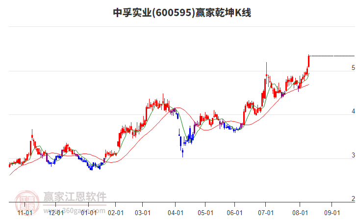 600595中孚實(shí)業(yè)贏家乾坤K線工具