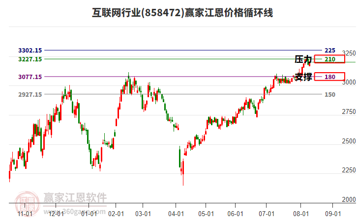 互聯(lián)網(wǎng)行業(yè)江恩價格循環(huán)線工具 互聯(lián)網(wǎng)行業(yè)江恩價格循環(huán)線工具