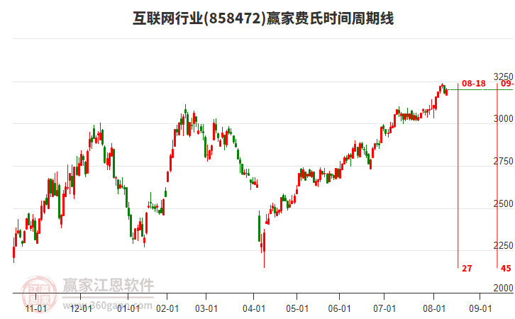 互聯(lián)網(wǎng)行業(yè)費氏時間周期線工具 互聯(lián)網(wǎng)行業(yè)費氏時間周期線工具