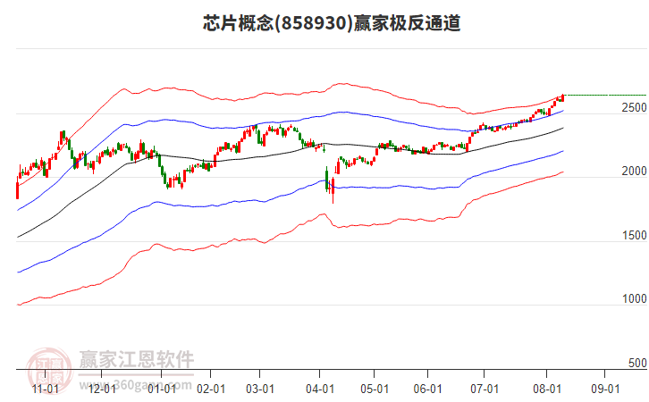 858930芯片贏家極反通道工具
