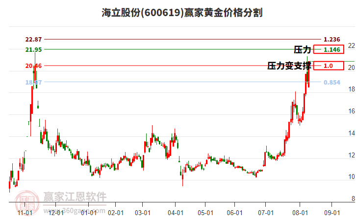 600619海立股份黃金價格分割工具