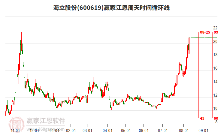 600619海立股份江恩周天時間循環(huán)線工具