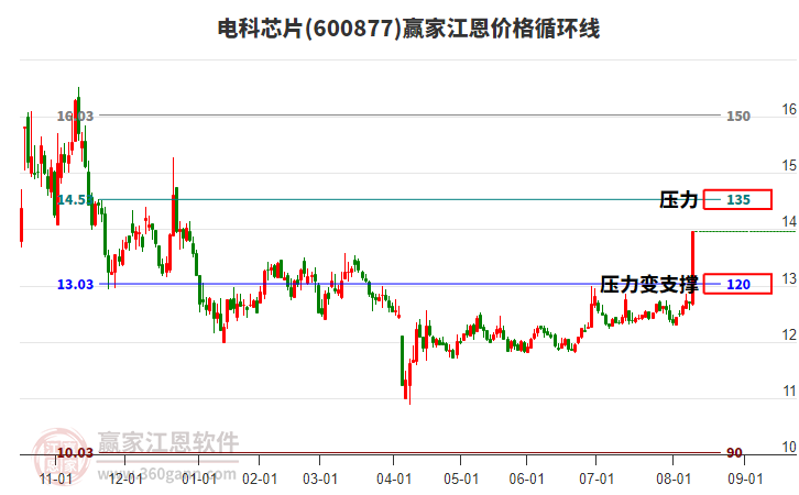 600877電科芯片江恩價(jià)格循環(huán)線工具 600877電科芯片江恩價(jià)格循環(huán)線工具