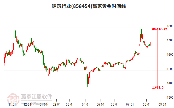 建筑行業(yè)黃金時間周期線工具