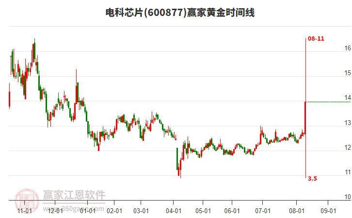 600877電科芯片黃金時(shí)間周期線工具 600877電科芯片黃金時(shí)間周期線工具