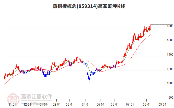 859314覆銅板贏家乾坤K線工具