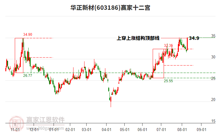 603186華正新材贏家十二宮工具