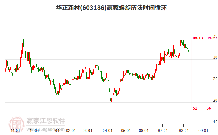 603186華正新材螺旋歷法時(shí)間循環(huán)工具
