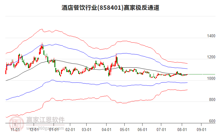 858401酒店餐飲贏家極反通道工具
