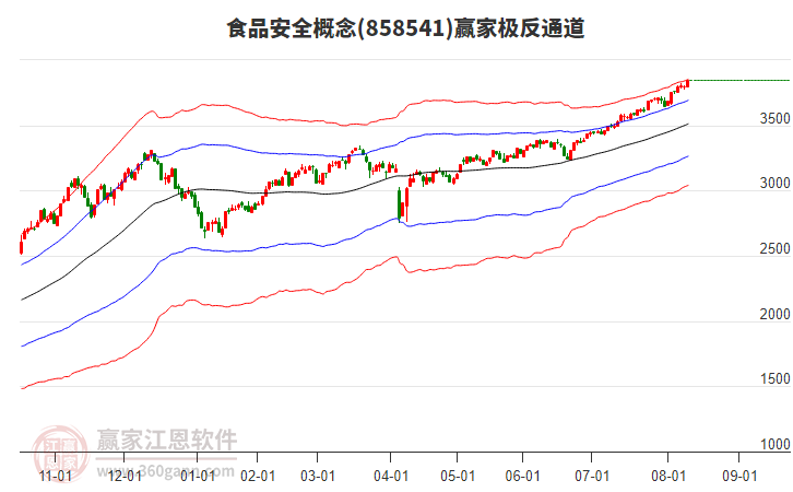858541食品安全贏家極反通道工具