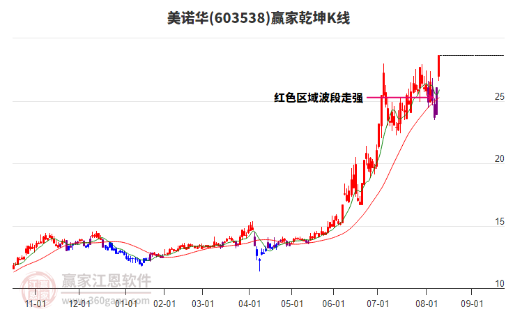 603538美諾華贏家乾坤K線工具 603538美諾華贏家乾坤K線工具