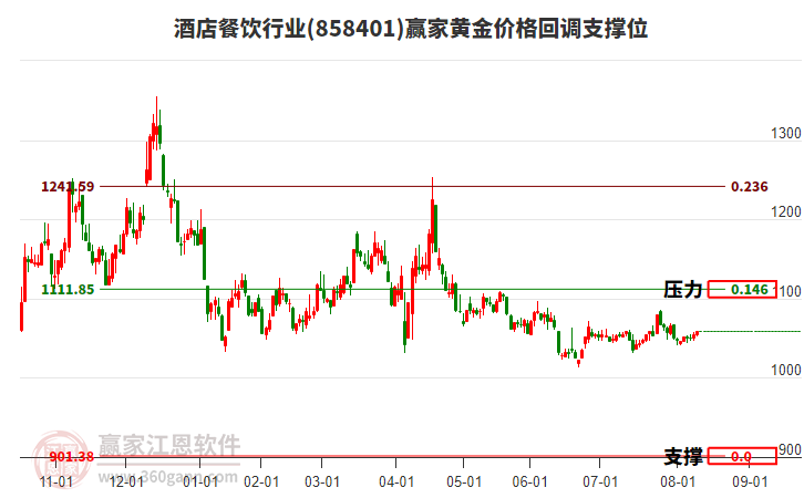 酒店餐飲行業(yè)黃金價(jià)格回調(diào)支撐位工具