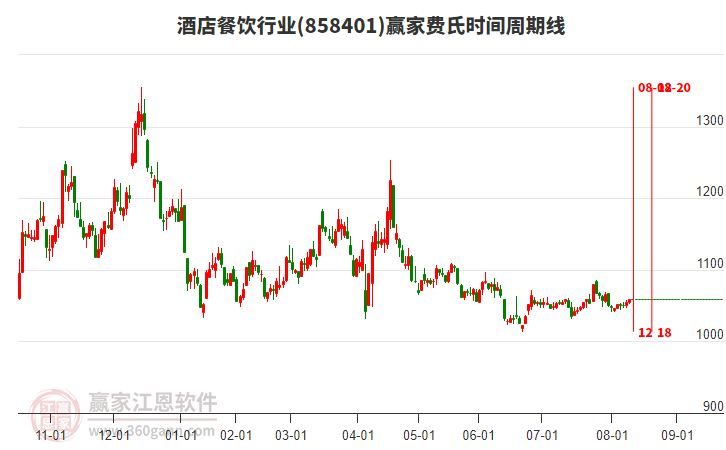 酒店餐飲行業(yè)費(fèi)氏時(shí)間周期線工具