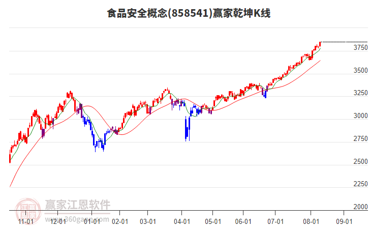858541食品安全贏家乾坤K線工具 858541食品安全贏家乾坤K線工具