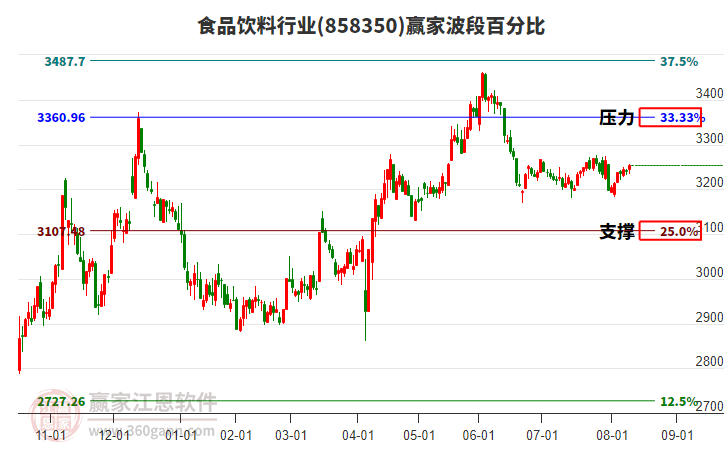 食品飲料行業(yè)波段百分比工具 食品飲料行業(yè)波段百分比工具