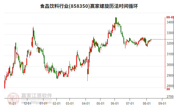 食品飲料行業(yè)螺旋歷法時間循環(huán)工具 食品飲料行業(yè)螺旋歷法時間循環(huán)工具