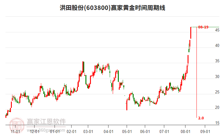 603800洪田股份黃金時(shí)間周期線工具