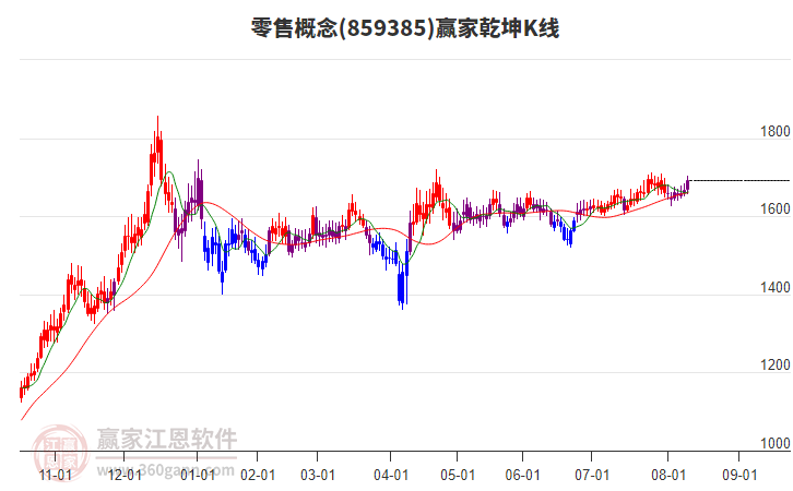 859385零售贏家乾坤K線工具 859385零售贏家乾坤K線工具