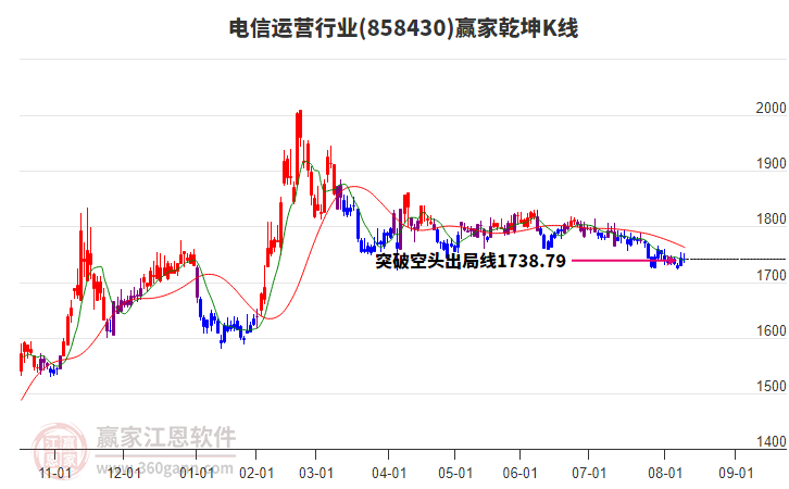 858430電信運營贏家乾坤K線工具