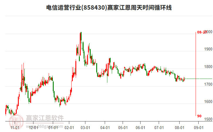 電信運營行業(yè)江恩周天時間循環(huán)線工具