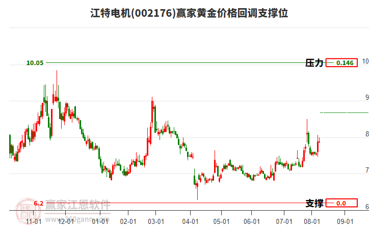 002176江特電機黃金價格回調(diào)支撐位工具