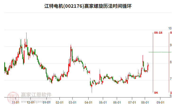 002176江特電機螺旋歷法時間循環(huán)工具