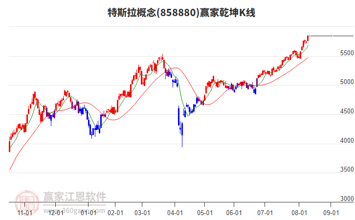 858880特斯拉贏家乾坤K線工具