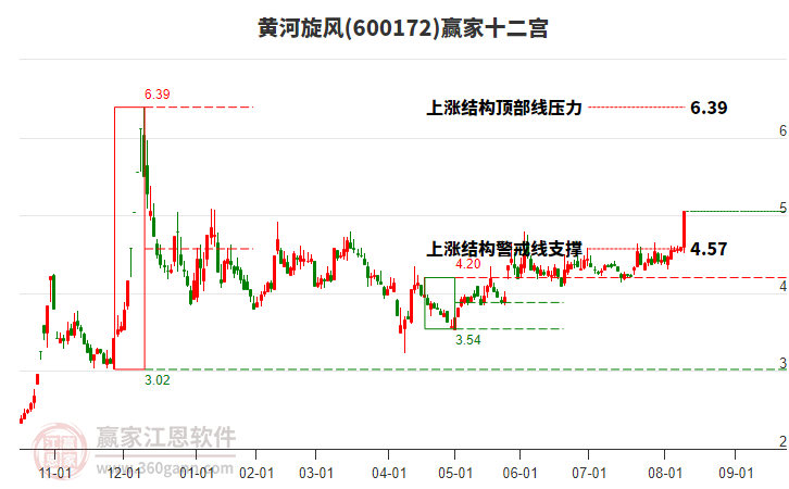 600172黃河旋風(fēng)贏家十二宮工具
