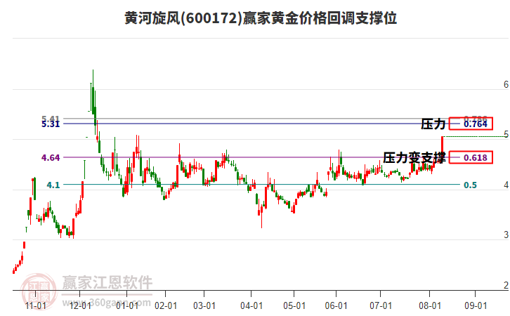 600172黃河旋風(fēng)黃金價格回調(diào)支撐位工具
