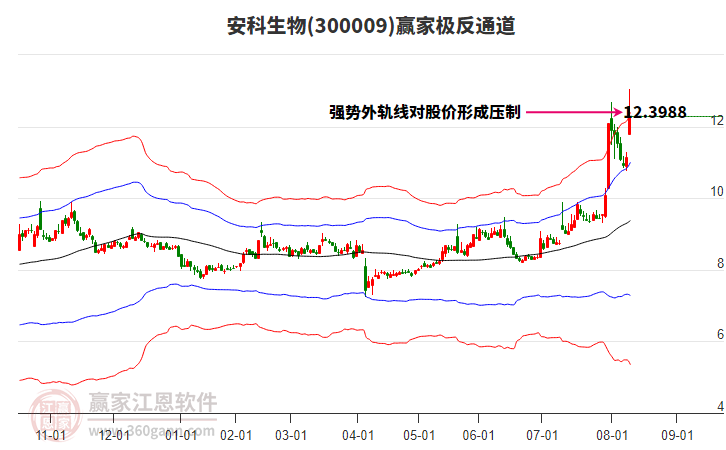 300009安科生物贏家極反通道工具 300009安科生物贏家極反通道工具