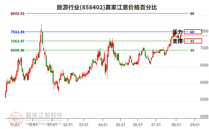 旅游行業(yè)江恩價(jià)格百分比工具 旅游行業(yè)江恩價(jià)格百分比工具