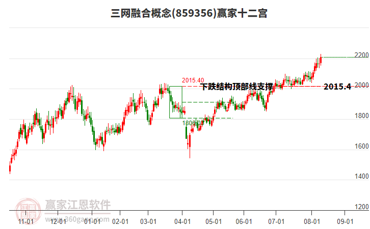 859356三網(wǎng)融合贏家十二宮工具