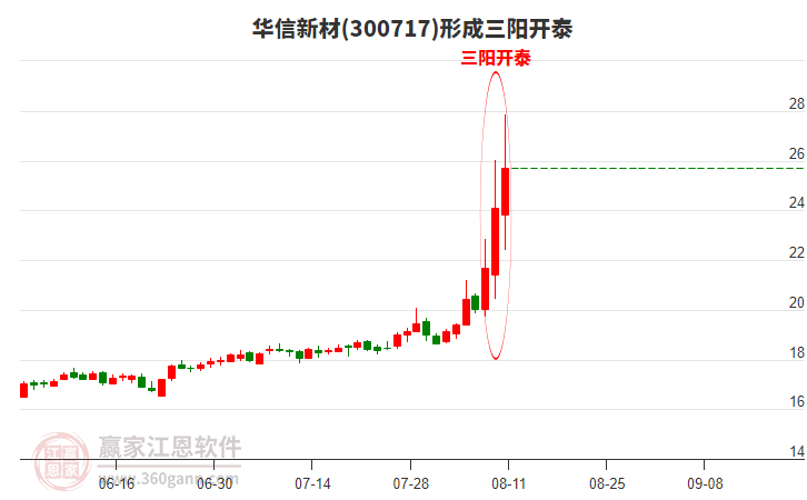 華信新材(300717)形成頂部三陽開泰形態(tài)