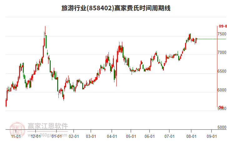旅游行業(yè)費(fèi)氏時(shí)間周期線工具 旅游行業(yè)費(fèi)氏時(shí)間周期線工具