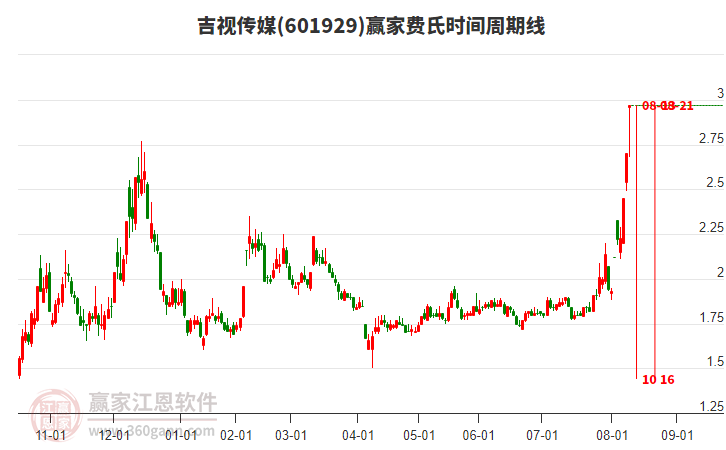 601929吉視傳媒費(fèi)氏時(shí)間周期線工具