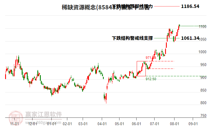 858483稀缺資源贏家十二宮工具