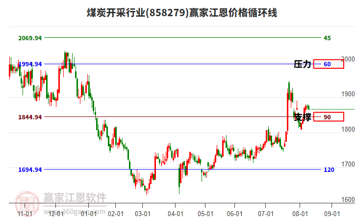 煤炭開采行業(yè)江恩價(jià)格循環(huán)線工具