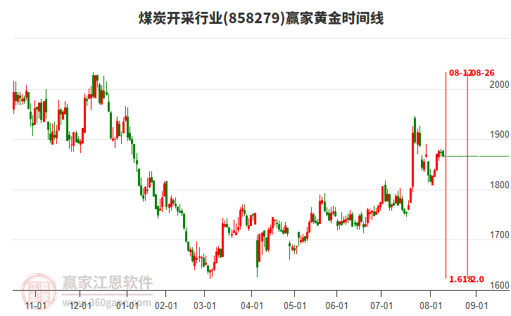 煤炭開采行業(yè)黃金時(shí)間周期線工具