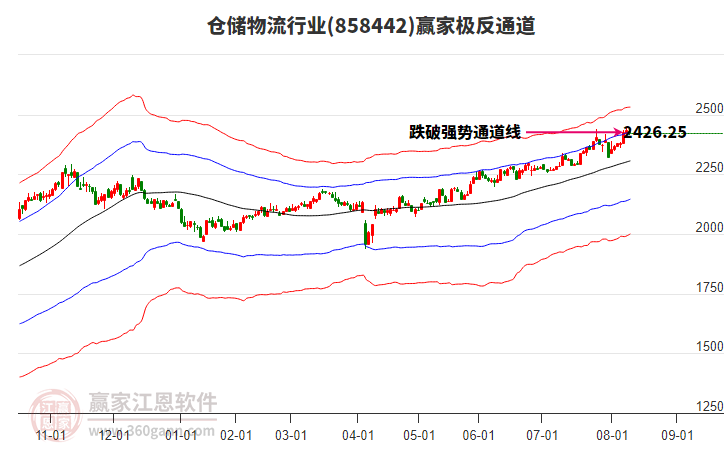 858442倉儲物流贏家極反通道工具