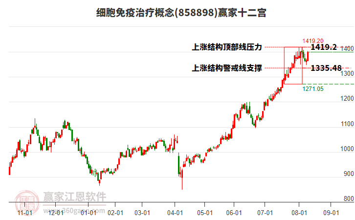 858898細(xì)胞免疫治療贏家十二宮工具
