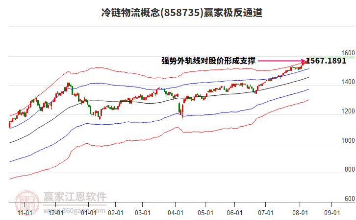 858735冷鏈物流贏家極反通道工具