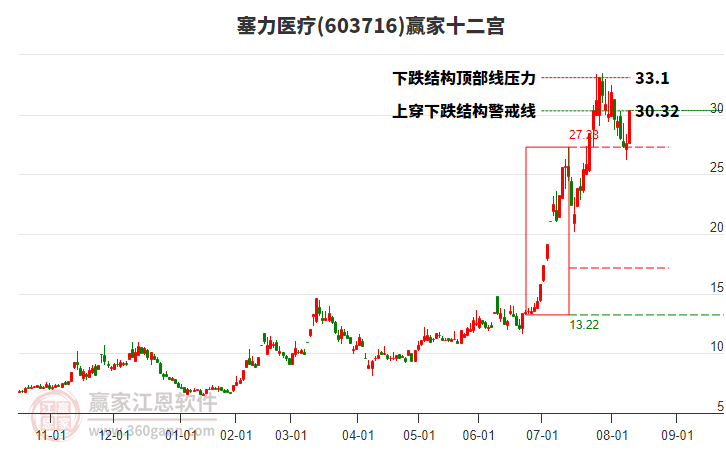 603716塞力醫(yī)療贏家十二宮工具