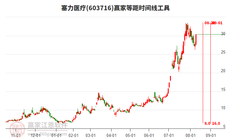 603716塞力醫(yī)療等距時(shí)間周期線工具