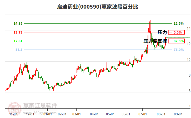 000590啟迪藥業(yè)波段百分比工具