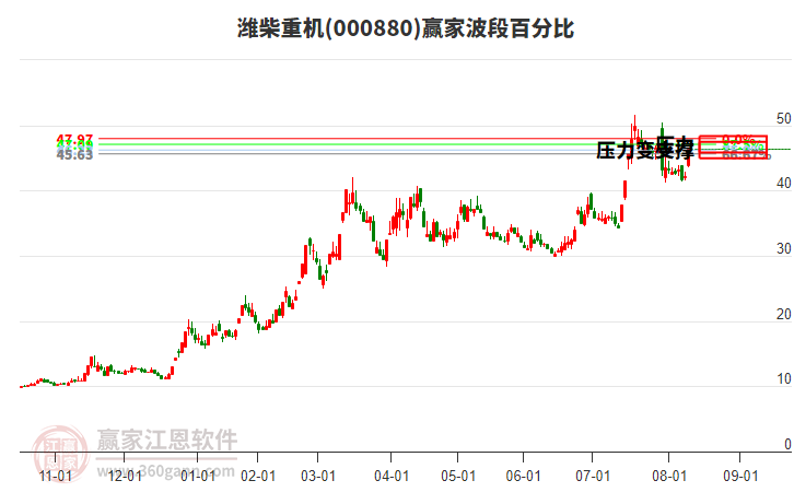 000880濰柴重機(jī)波段百分比工具